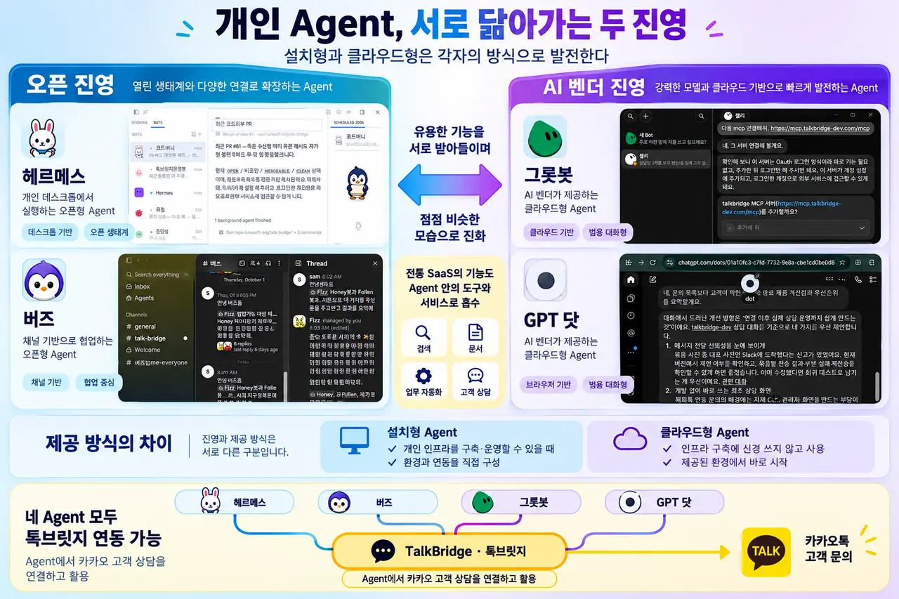 개인 AI 에이전트의 두 진영을 비교한 그림. 왼쪽 "오픈 진영"에는 개인 데스크톱에서 실행하는 오픈형 Agent 헤르메스와 채널 기반으로 협업하는 오픈형 Agent 버즈의 실제 화면이, 오른쪽 "AI 벤더 진영"에는 클라우드형 Agent 그룻봇(Grok Bot)과 GPT 닷(dots)의 실제 화면이 놓여 있다. 가운데에는 두 진영이 유용한 기능을 서로 받아들이며 점점 비슷한 모습으로 진화하고, 검색·문서·업무 자동화·고객 상담 같은 전통 SaaS의 기능이 Agent 안의 도구와 서비스로 흡수된다는 설명이 있다. 아래쪽은 설치형(개인 인프라를 구축·운영할 때, 환경과 연동을 직접 구성)과 클라우드형(인프라 구축 없이 제공된 환경에서 바로 시작)의 차이를 적고, 맨 아래에서 네 Agent가 모두 톡브릿지로 이어져 카카오톡 고객 문의에 닿는 연결선을 보여 준다