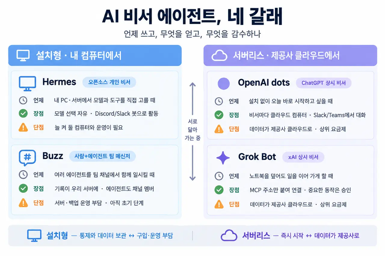 AI 비서 에이전트 네 갈래를 비교한 인포그래픽. 왼쪽 파란 칸은 "설치형 · 내 컴퓨터에서", 오른쪽 보라 칸은 "서버리스 · 제공사 클라우드에서"이고 두 칸 사이에 "서로 닮아 가는 중"이라는 양방향 화살표가 있다. 각 비서마다 언제 쓰는지, 장점, 단점을 한 줄씩 적었다. Hermes(오픈소스 개인 비서)는 내 PC·서버에서 모델과 도구를 직접 고를 때 쓰고, 모델 선택이 자유롭고 Discord/Slack 봇으로 활동하지만 늘 켜 둘 컴퓨터와 운영이 필요하다. Buzz(사람+에이전트 팀 메신저)는 여러 에이전트를 팀 채널에서 함께 일시킬 때 쓰고, 기록이 우리 서버에 남고 에이전트도 채널 멤버이지만 서버·백업 운영 부담이 있고 아직 초기 단계다. OpenAI dots(ChatGPT 상시 비서)는 설치 없이 오늘 바로 시작하고 싶을 때 쓰고, 비서마다 클라우드 컴퓨터가 있고 Slack/Teams에서 대화하지만 데이터가 제공사 클라우드로 가고 상위 요금제가 필요하다. Grok Bot(xAI 상시 비서)은 노트북을 덮어도 일을 이어 가게 할 때 쓰고, MCP 주소만 붙여 연결하며 중요한 동작은 승인을 받지만 데이터가 제공사 클라우드로 가고 상위 요금제가 필요하다. 아래 띠에는 설치형은 통제와 데이터 보관을 얻는 대신 구입·운영 부담을, 서버리스는 즉시 시작하는 대신 데이터가 제공사로 간다고 정리했다